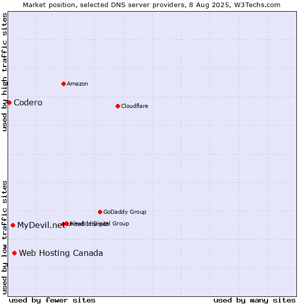 Market position of Web Hosting Canada vs. MyDevil.net vs. Codero