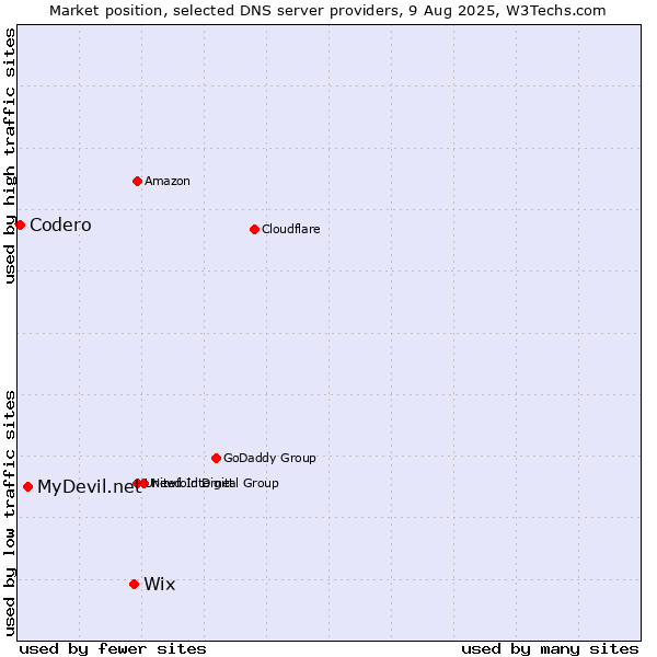 Market position of Wix vs. MyDevil.net vs. Codero