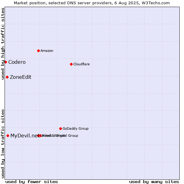 Market position of MyDevil.net vs. ZoneEdit vs. Codero