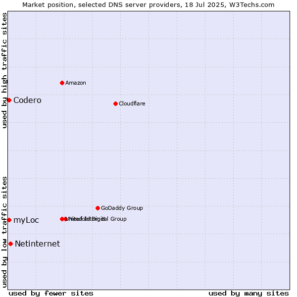 Market position of Netinternet vs. Codero vs. myLoc
