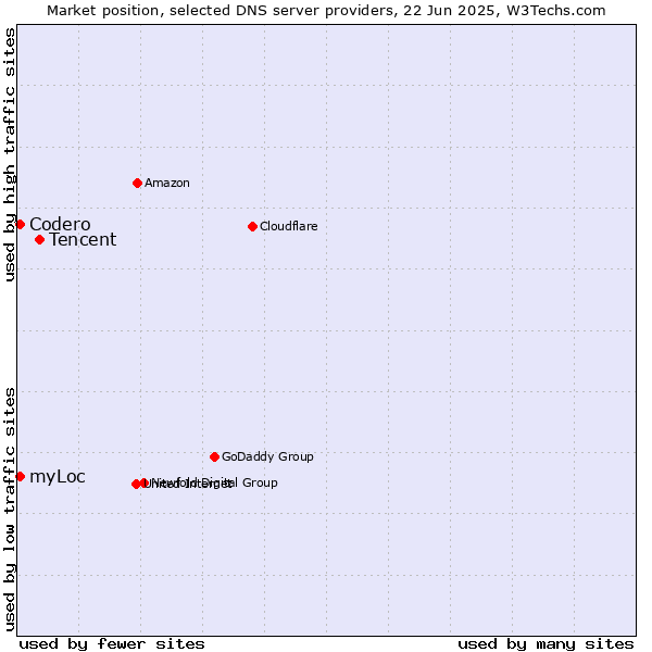 Market position of Tencent vs. Codero vs. myLoc