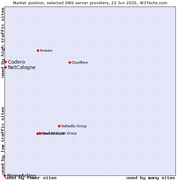 Market position of NetCologne vs. Codero vs. NameAction