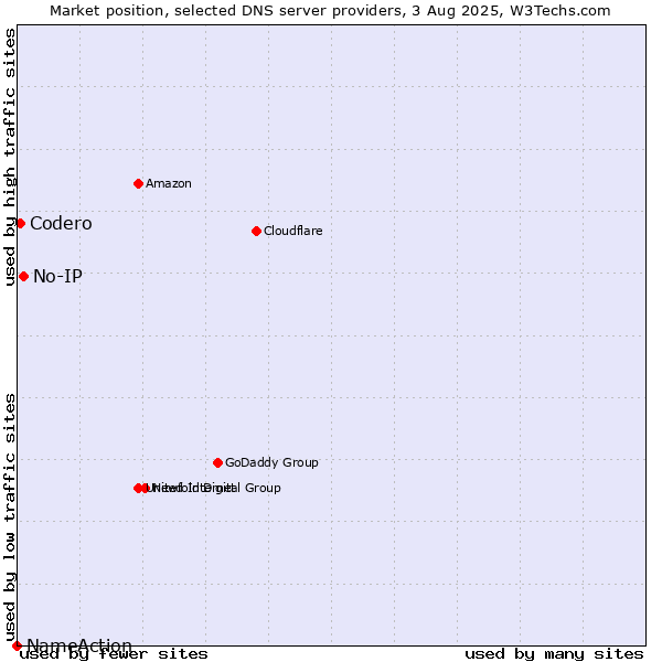 Market position of No-IP vs. Codero vs. NameAction