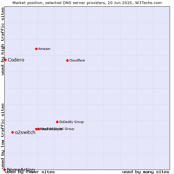 Market position of o2switch vs. Codero vs. NameAction