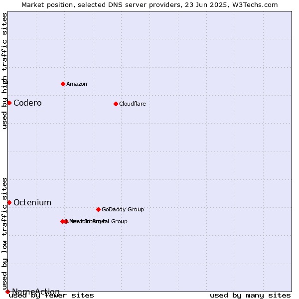 Market position of Codero vs. Octenium vs. NameAction