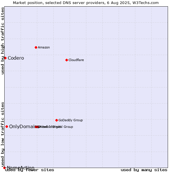 Market position of OnlyDomains vs. Codero vs. NameAction