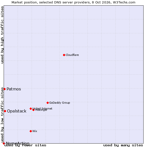 Market position of Opalstack vs. Patmos vs. NameAction