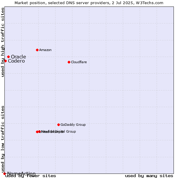 Market position of Oracle vs. Codero vs. NameAction