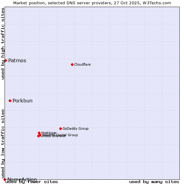 Market position of Porkbun vs. Patmos vs. NameAction