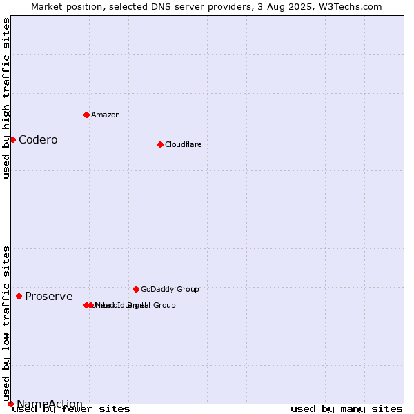 Market position of Proserve vs. Codero vs. NameAction