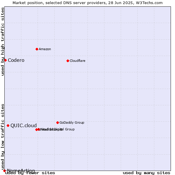 Market position of QUIC.cloud vs. Codero vs. NameAction