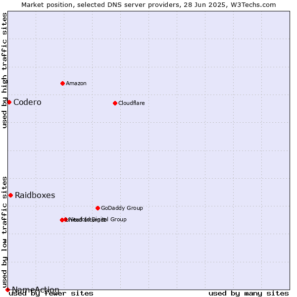 Market position of Raidboxes vs. Codero vs. NameAction