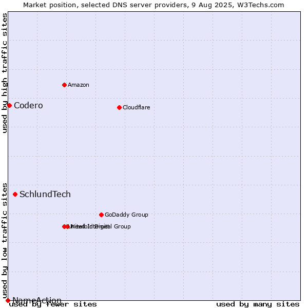 Market position of SchlundTech vs. Codero vs. NameAction