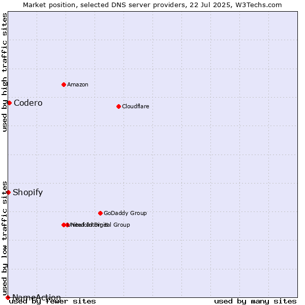 Market position of Codero vs. Shopify vs. NameAction