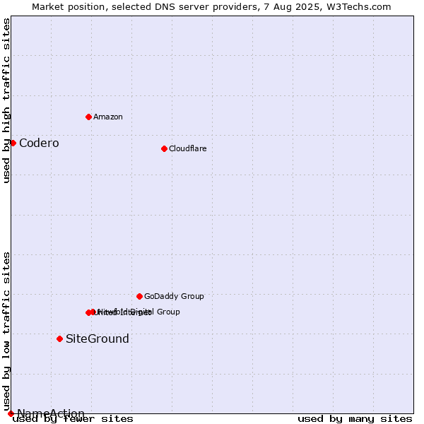 Market position of SiteGround vs. Codero vs. NameAction