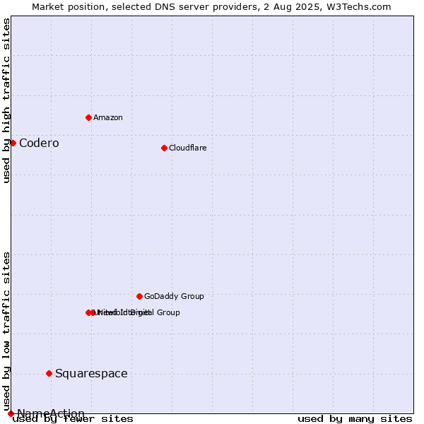 Market position of Squarespace vs. Codero vs. NameAction
