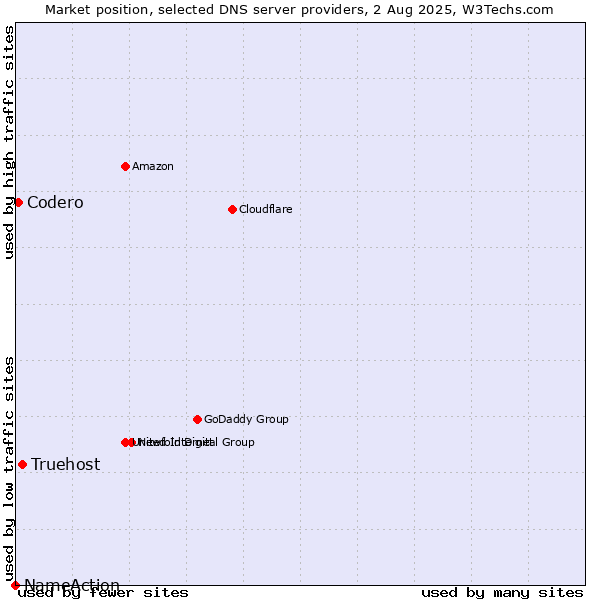 Market position of Truehost vs. Codero vs. NameAction