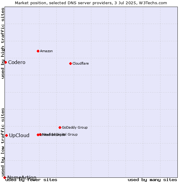 Market position of UpCloud vs. Codero vs. NameAction