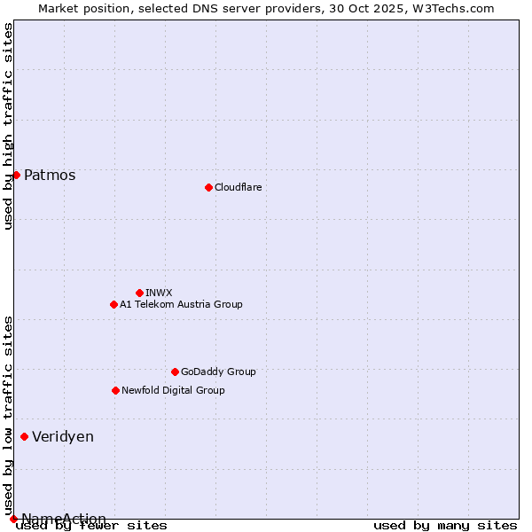 Market position of Veridyen vs. Patmos vs. NameAction