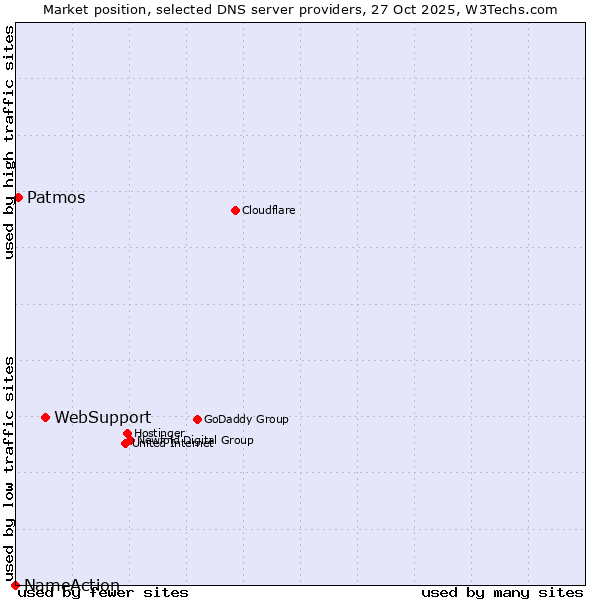 Market position of WebSupport vs. Patmos vs. NameAction