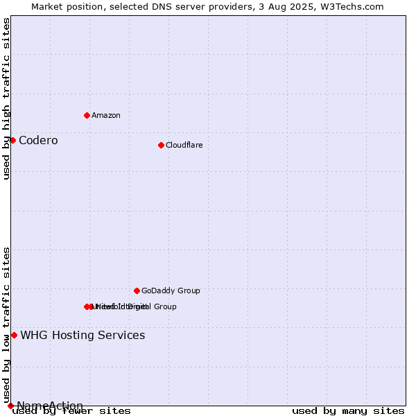 Market position of Codero vs. WHG Hosting Services vs. NameAction
