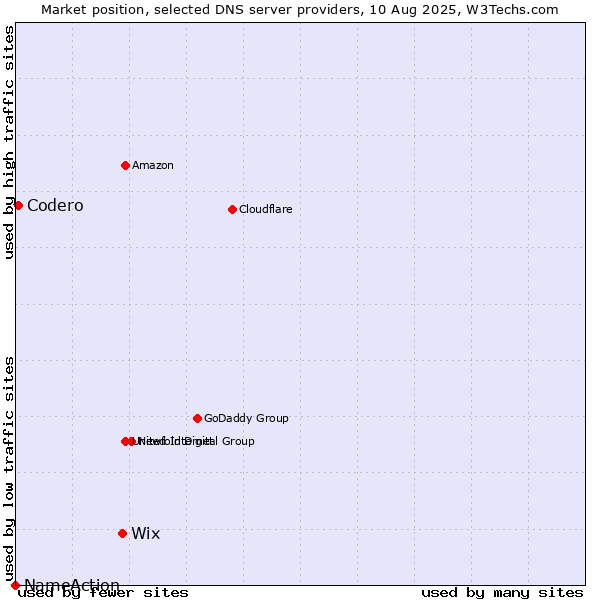 Market position of Wix vs. Codero vs. NameAction