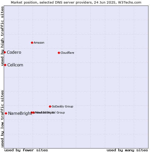 Market position of NameBright vs. Cellcom vs. Codero