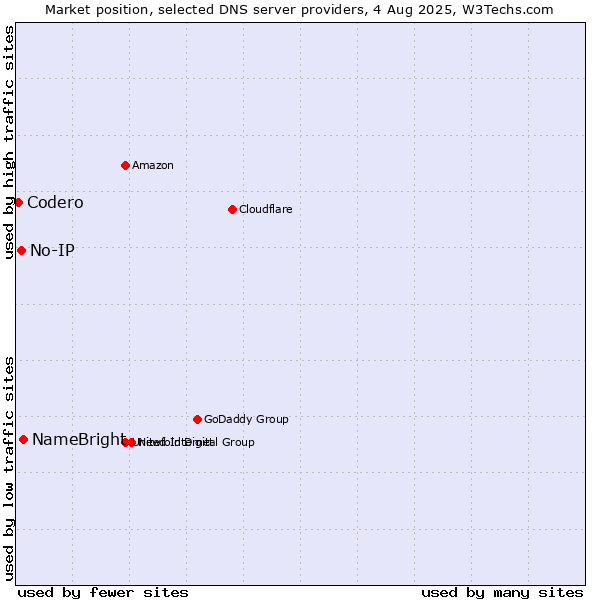 Market position of NameBright vs. No-IP vs. Codero