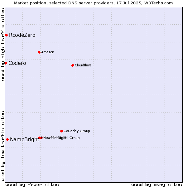 Market position of NameBright vs. RcodeZero vs. Codero