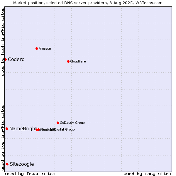 Market position of Sitezoogle vs. NameBright vs. Codero