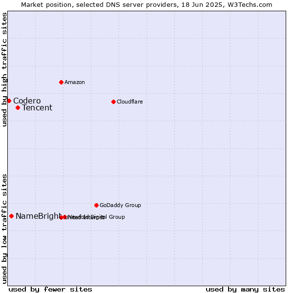Market position of Tencent vs. NameBright vs. Codero