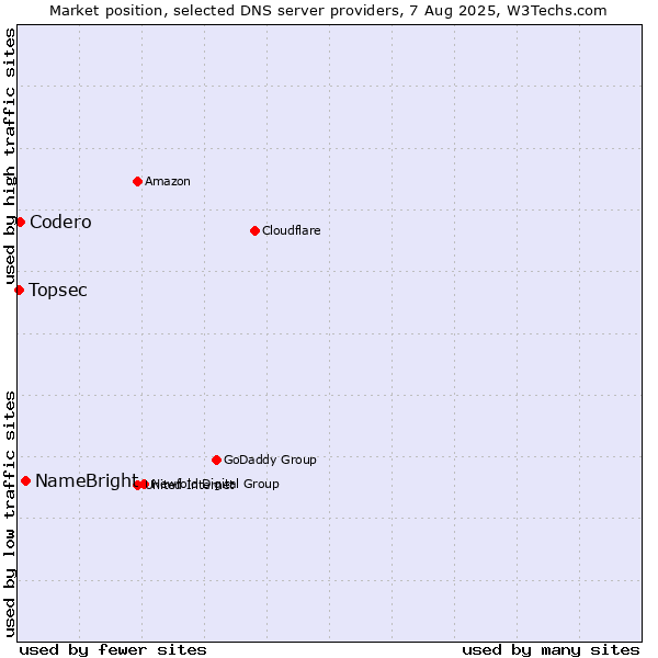 Market position of NameBright vs. Codero vs. Topsec