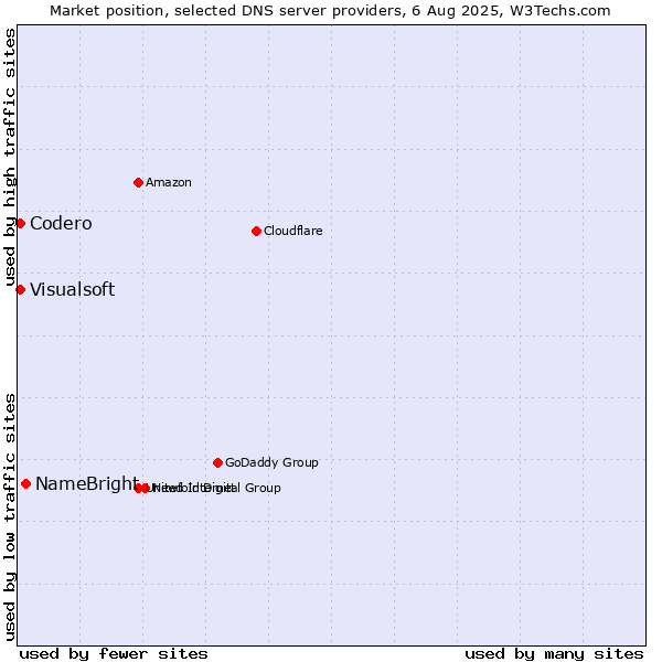 Market position of NameBright vs. Codero vs. Visualsoft