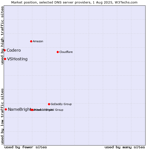 Market position of NameBright vs. VSHosting vs. Codero