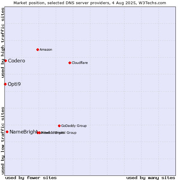 Market position of NameBright vs. Codero vs. Opti9