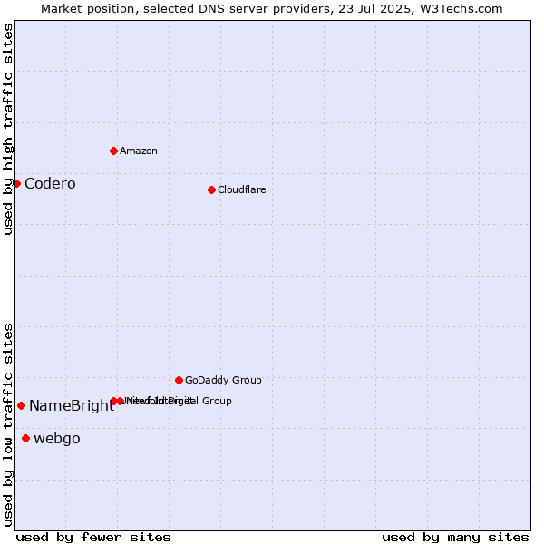 Market position of webgo vs. NameBright vs. Codero