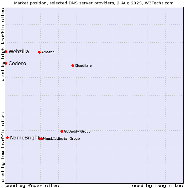 Market position of NameBright vs. Codero vs. Webzilla