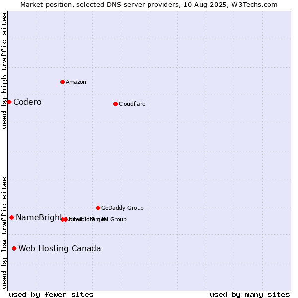 Market position of Web Hosting Canada vs. NameBright vs. Codero