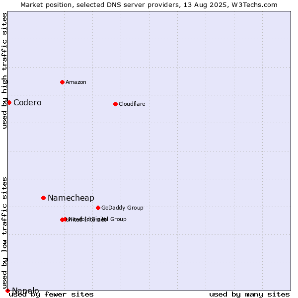 Market position of Namecheap vs. Codero vs. Nanelo