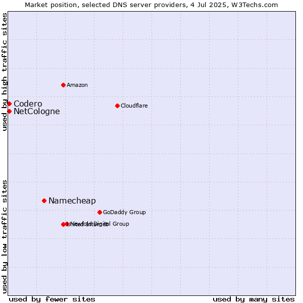 Market position of Namecheap vs. NetCologne vs. Codero