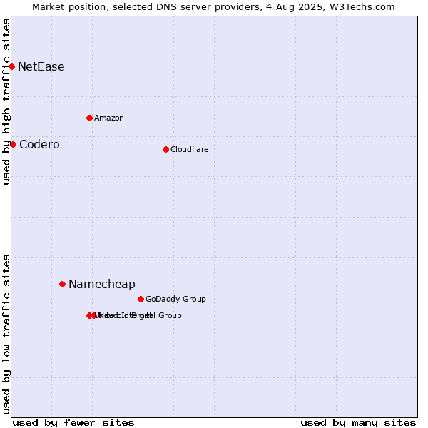 Market position of Namecheap vs. Codero vs. NetEase