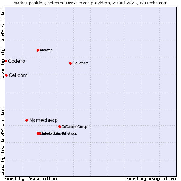 Market position of Namecheap vs. Cellcom vs. Codero