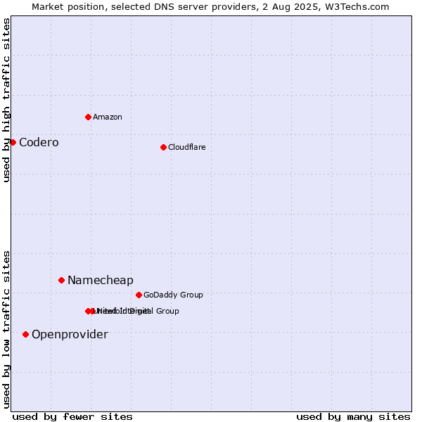Market position of Namecheap vs. Openprovider vs. Codero