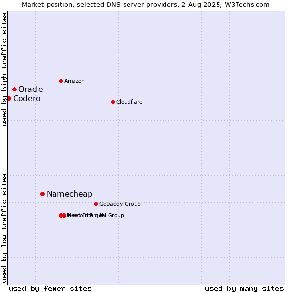 Market position of Namecheap vs. Oracle vs. Codero