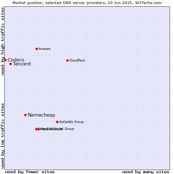 Market position of Namecheap vs. Tencent vs. Codero