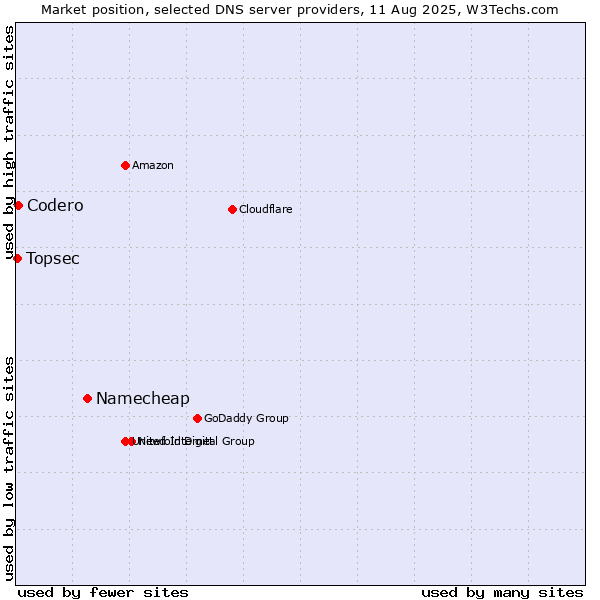 Market position of Namecheap vs. Codero vs. Topsec