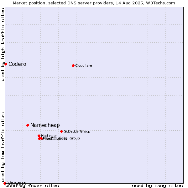 Market position of Namecheap vs. Codero vs. Vangus