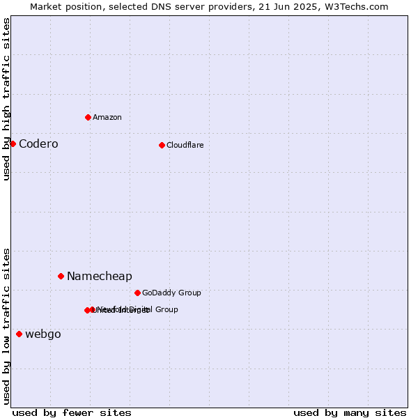 Market position of Namecheap vs. webgo vs. Codero