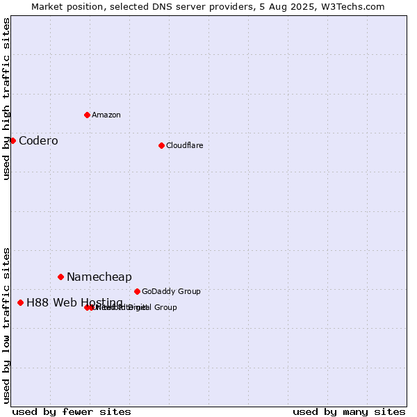 Market position of Namecheap vs. H88 Web Hosting vs. Codero