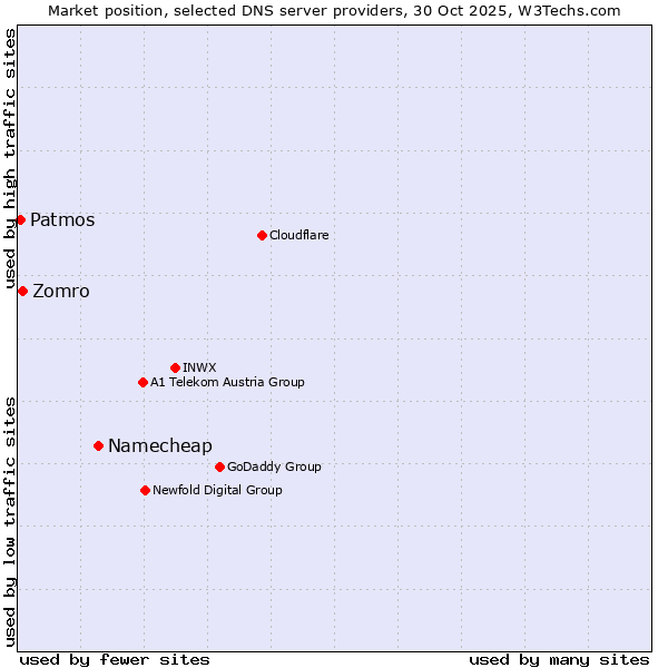 Market position of Namecheap vs. Zomro vs. Patmos